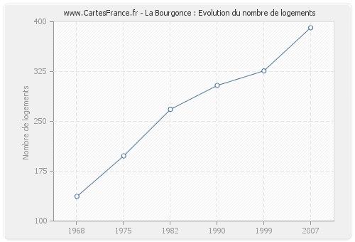 La Bourgonce : Evolution du nombre de logements